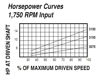 Model 3100B Spring-Loaded Driver Pulleys - Imperial Timken 68514453003
