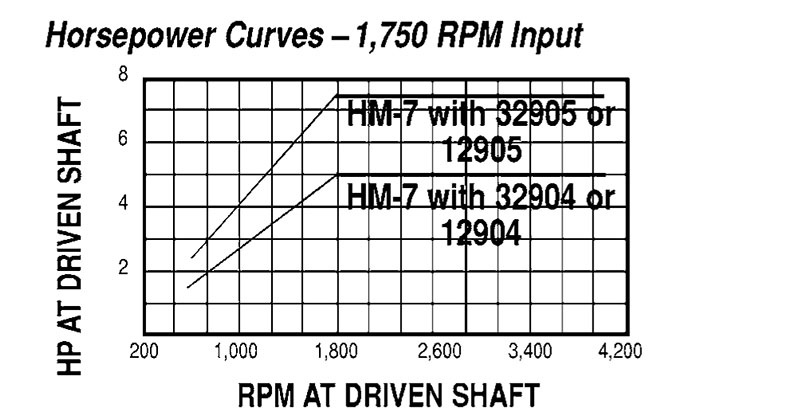 Model HM-7 Adjustable Driver Pulleys - Imperial Timken 68514421541