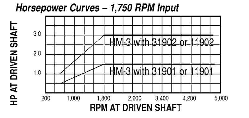 Model HM-3 Adjustable Driver Pulleys - Imperial Timken 68514442595
