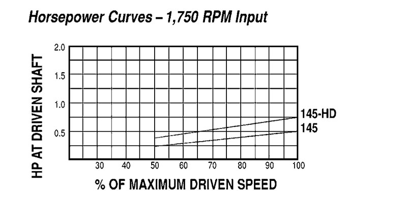 Model 145 Spring-Loaded Driver Pulleys - Imperial Timken 68514418526