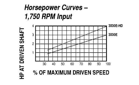 Model 3030E Spring-Loaded Driver Pulleys - Imperial Timken 68514418937