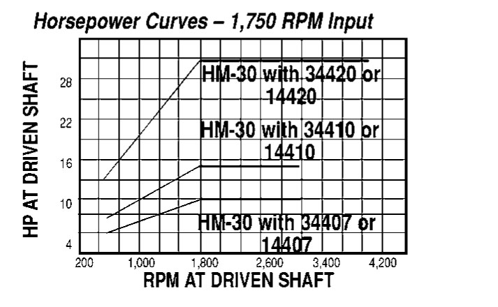 Model HM-30 Adjustable Driver Pulleys - Imperial Timken 68514421618